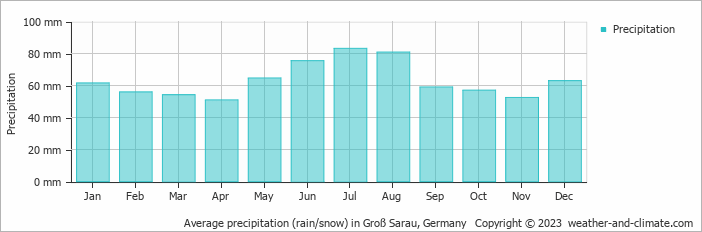 Average monthly rainfall, snow, precipitation in Groß Sarau, Germany