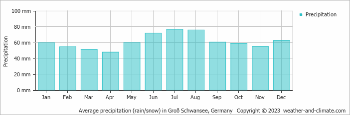Average monthly rainfall, snow, precipitation in Groß Schwansee, Germany