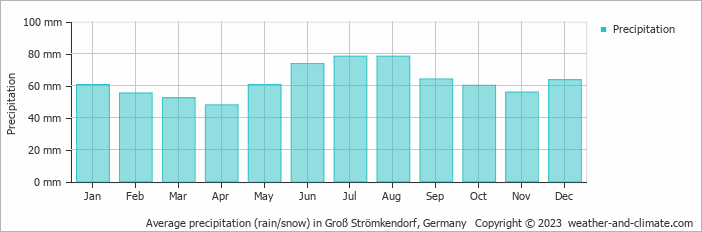 Average monthly rainfall, snow, precipitation in Groß Strömkendorf, Germany
