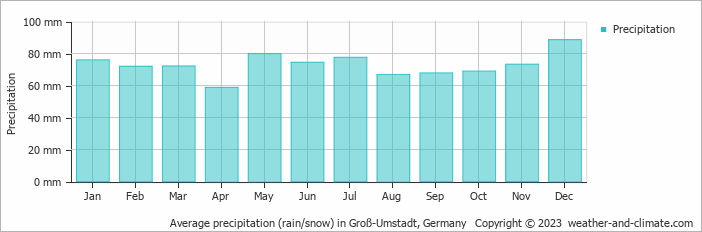 Average monthly rainfall, snow, precipitation in Groß-Umstadt, 