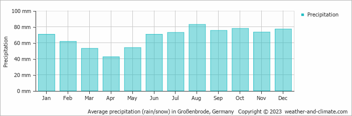 Average monthly rainfall, snow, precipitation in Großenbrode, 