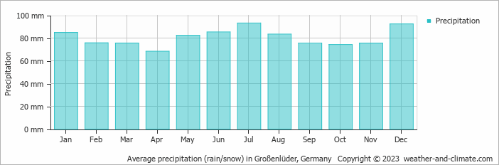 Average monthly rainfall, snow, precipitation in Großenlüder, 