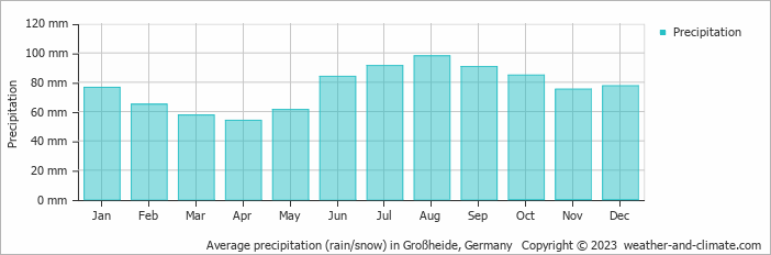 Average monthly rainfall, snow, precipitation in Großheide, Germany