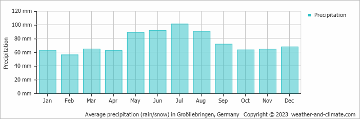 Average monthly rainfall, snow, precipitation in Großliebringen, Germany