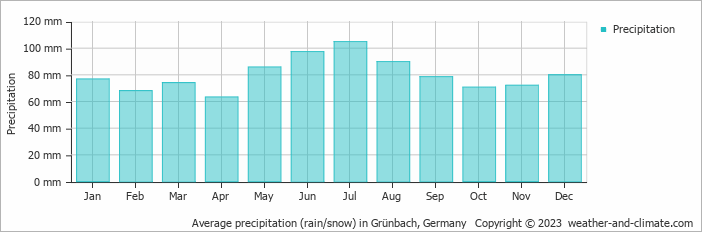 Average monthly rainfall, snow, precipitation in Grünbach, 