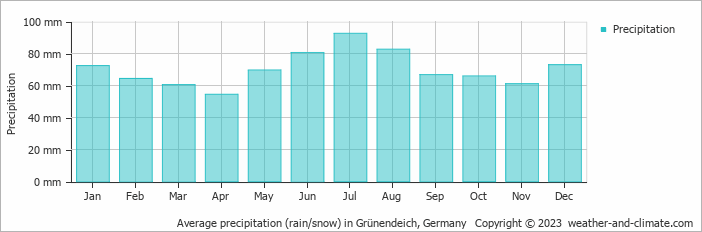 Average monthly rainfall, snow, precipitation in Grünendeich, Germany