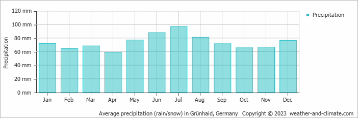 Average monthly rainfall, snow, precipitation in Grünhaid, Germany