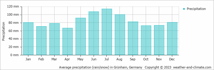 Average monthly rainfall, snow, precipitation in Grünhain, Germany