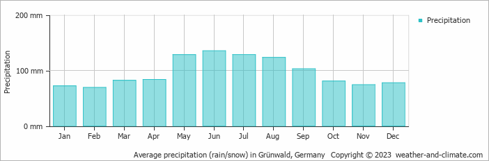 Average monthly rainfall, snow, precipitation in Grünwald, Germany