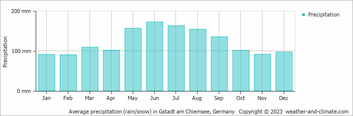 Average monthly rainfall, snow, precipitation in Gstadt am Chiemsee, Germany