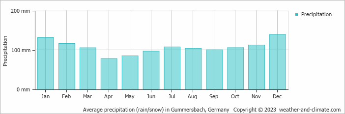 Average monthly rainfall, snow, precipitation in Gummersbach, Germany