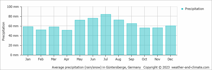 Average monthly rainfall, snow, precipitation in Güntersberge, 