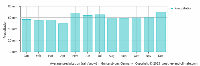 Average monthly rainfall, snow, precipitation in Guntersblum, 