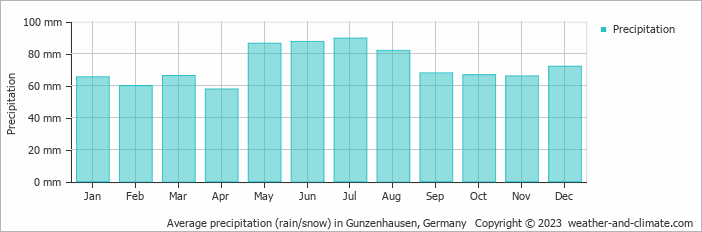 Average monthly rainfall, snow, precipitation in Gunzenhausen, Germany