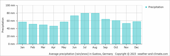 Average monthly rainfall, snow, precipitation in Gustow, Germany