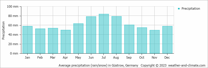 Average monthly rainfall, snow, precipitation in Güstrow, Germany