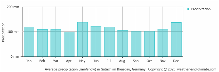 Average monthly rainfall, snow, precipitation in Gutach im Breisgau, Germany