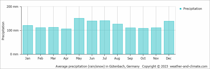 Average monthly rainfall, snow, precipitation in Gütenbach, Germany
