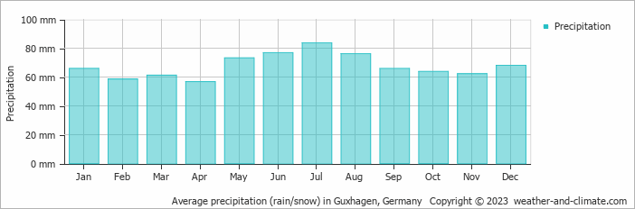 Average monthly rainfall, snow, precipitation in Guxhagen, Germany