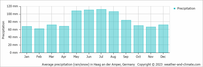 Average monthly rainfall, snow, precipitation in Haag an der Amper, Germany