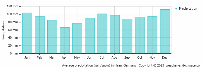 Average monthly rainfall, snow, precipitation in Haan, Germany