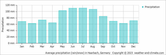 Average monthly rainfall, snow, precipitation in Haarbach, Germany