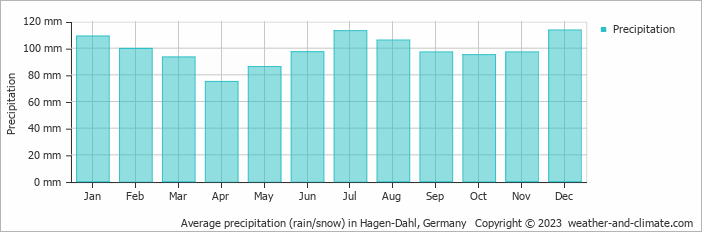 Average monthly rainfall, snow, precipitation in Hagen-Dahl, Germany