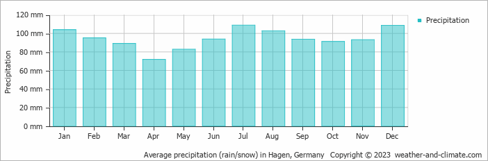 Average monthly rainfall, snow, precipitation in Hagen, Germany
