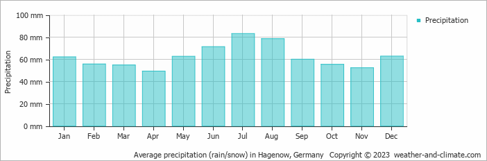 Average monthly rainfall, snow, precipitation in Hagenow, 
