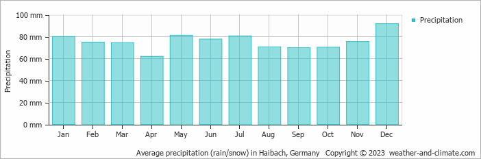 Average monthly rainfall, snow, precipitation in Haibach, 