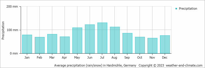Average monthly rainfall, snow, precipitation in Haidmühle, Germany