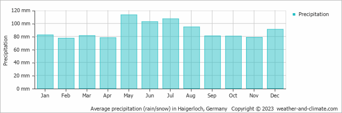 Average monthly rainfall, snow, precipitation in Haigerloch, Germany