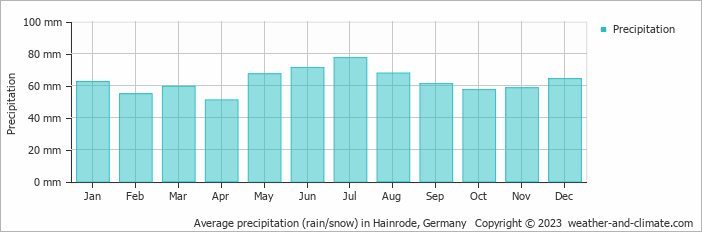 Average monthly rainfall, snow, precipitation in Hainrode, Germany