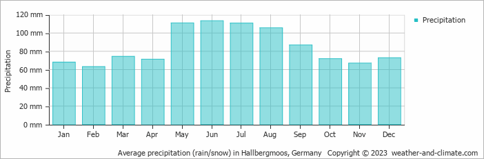 Average monthly rainfall, snow, precipitation in Hallbergmoos, 