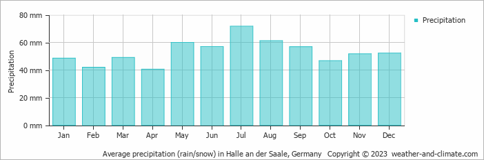 Average monthly rainfall, snow, precipitation in Halle an der Saale, Germany
