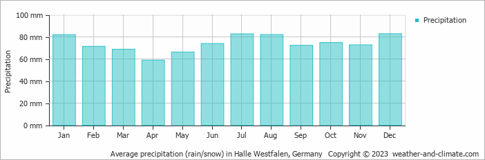 Average monthly rainfall, snow, precipitation in Halle Westfalen, Germany