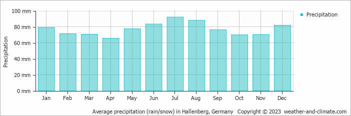 Average monthly rainfall, snow, precipitation in Hallenberg, Germany