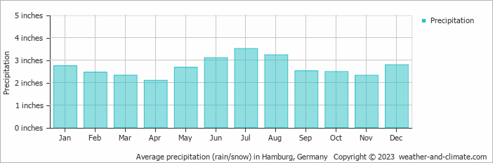 Average precipitation (rain/snow) in Hamburg, Germany   Copyright © 2023  weather-and-climate.com  