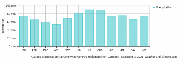 Average monthly rainfall, snow, precipitation in Hanerau-Hademarschen, Germany
