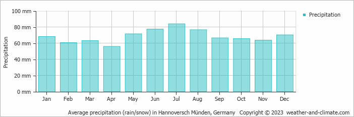 Average monthly rainfall, snow, precipitation in Hannoversch Münden, Germany