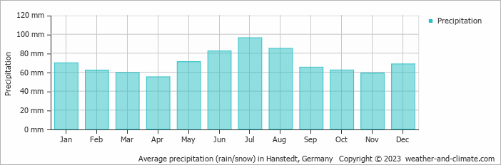 Average monthly rainfall, snow, precipitation in Hanstedt, Germany
