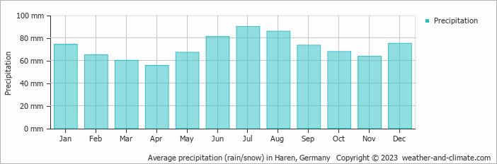 Average monthly rainfall, snow, precipitation in Haren, 