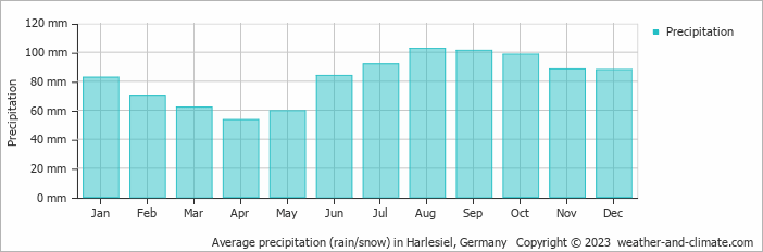 Average monthly rainfall, snow, precipitation in Harlesiel, Germany