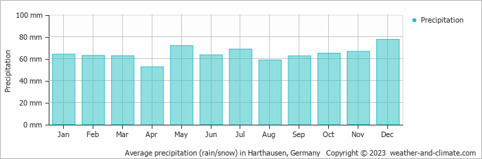 Average monthly rainfall, snow, precipitation in Harthausen, Germany