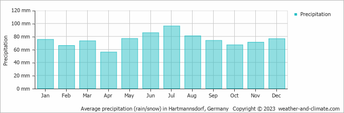 Average monthly rainfall, snow, precipitation in Hartmannsdorf, 