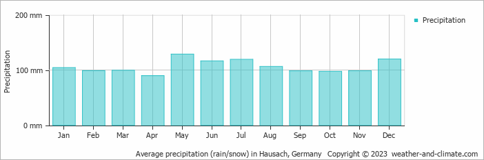 Average monthly rainfall, snow, precipitation in Hausach, Germany