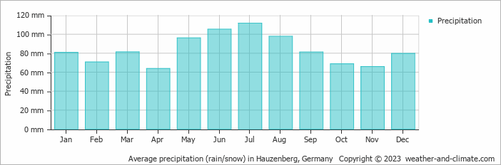 Average monthly rainfall, snow, precipitation in Hauzenberg, 