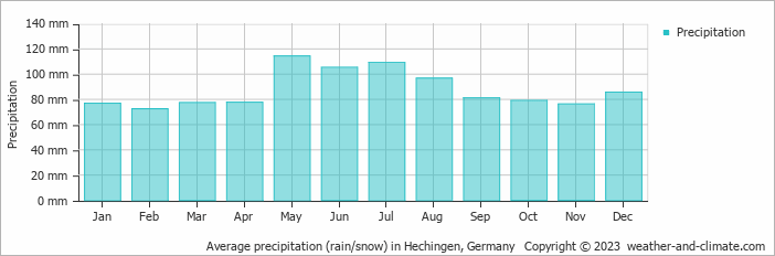 Average monthly rainfall, snow, precipitation in Hechingen, Germany