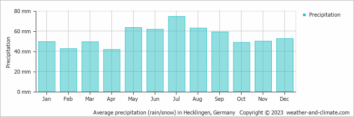 Average monthly rainfall, snow, precipitation in Hecklingen, Germany