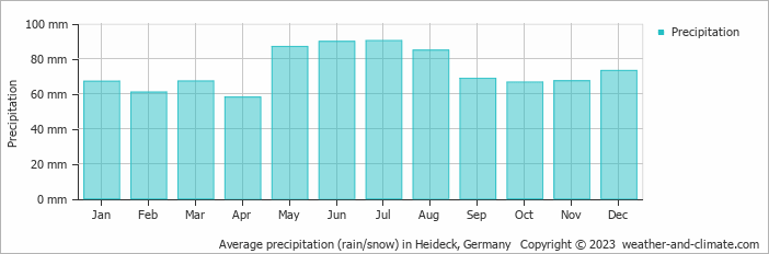 Average monthly rainfall, snow, precipitation in Heideck, 